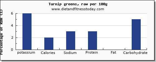 potassium and nutrition facts in turnip greens per 100g